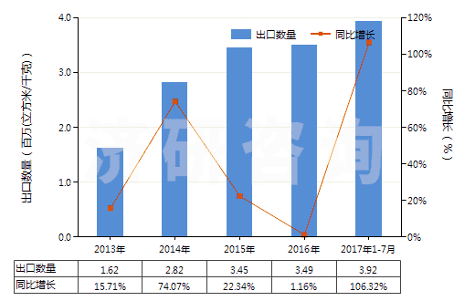 2013-2017年7月中國氧(HS28044000)出口量及增速統(tǒng)計
